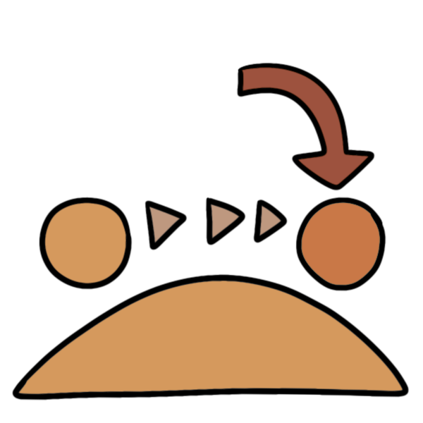 an orange arrow points to the left hand darker orange circle of two which sit above a light orange semicircle and are connected by dashed line of tiny triangles.